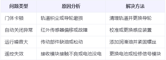 皋兰兰州厂房皋兰工业门常见问题与应对方案表