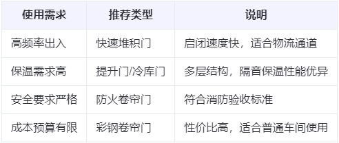 皋兰兰州厂房皋兰工业门选购建议